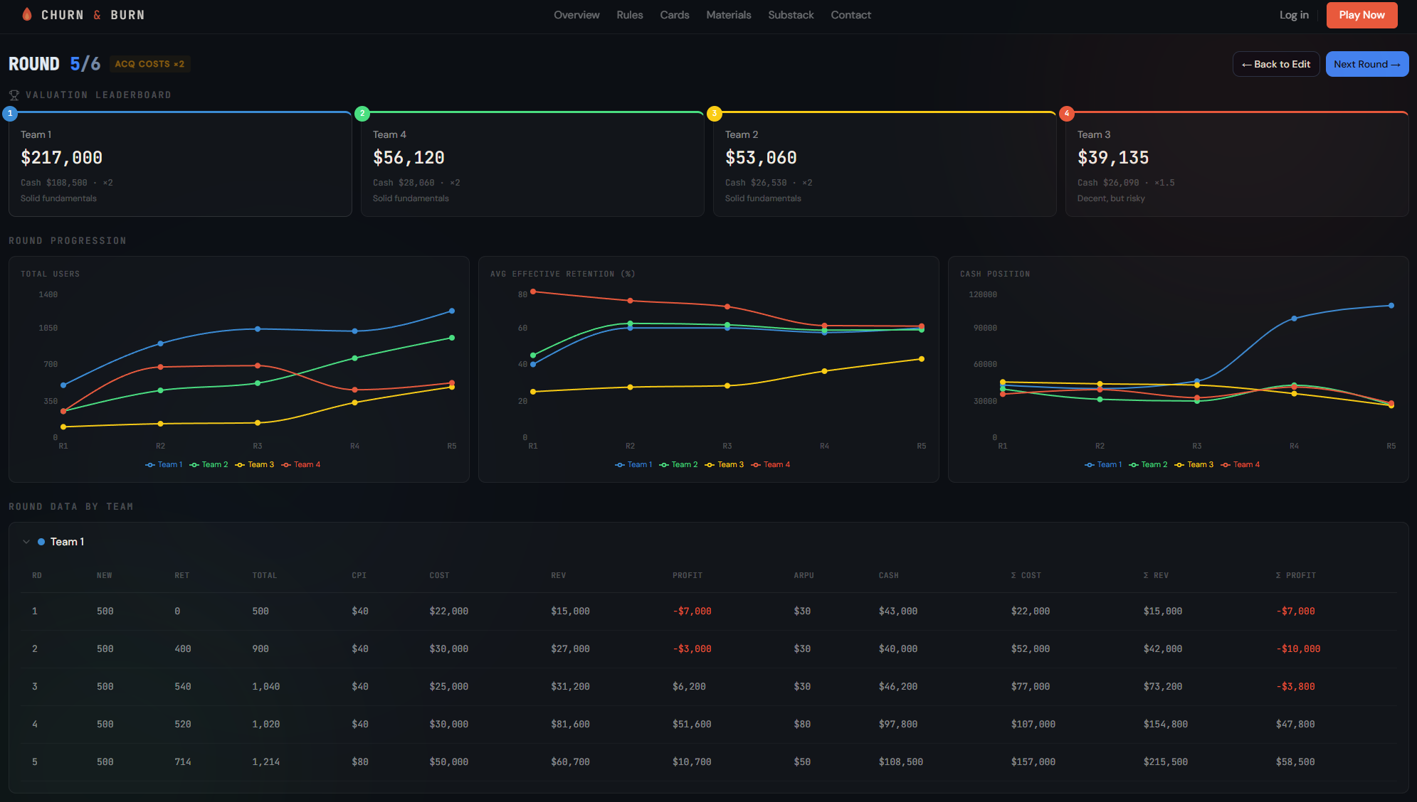 Churn & Burn round results screen showing team valuations, progression charts, and per-round data